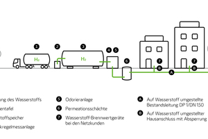  Der Weg von der Anlieferung bis zum Hausanschluss. 