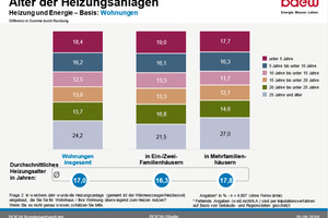  Das Alter der Heizungsanlagen in deutschen Wohnungen. Aus der Studie „Wie heizt Deutschland?“ (2019) 