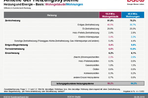  Der Anteil der Heizungssysteme in Wohngeböuden und Wohnungen. Aus der Studie „Wie heizt Deutschland?“ (2019) 