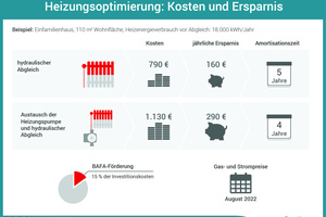  Auch der hydraulische Abgleich ist Förderfähig. Ein Überblick liefert das Portal von co2online. 