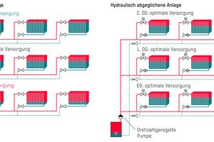  Nicht abgeglichenes System (links) vs. hydraulisch abgeglichenes System: Die Vorteile der Einregulierung des Verteilsystems sind klar zu erkennen. 