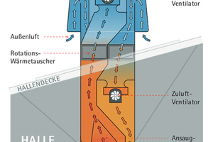  Funktion des Dach-Wärmerückgewinners mit Rotationswärmeübertrager: Die Luftführung verhindert eine Durchmischung von Zu- und Fortluft. 