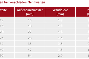  Bei einem vollständigen Wasserwechsel während einer Stagnationsspülung wird nur so viel Wasser verbraucht, wie in den Rohrleitungen stagniert. Dies ist weit weniger, als häufig angenommen wird. Bei einem Rohr mit der Nennweite DN20 werden somit höchstens 0,48 Liter pro Meter ausgespült. 