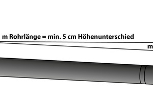  Die Mindestanforderungen im Blick. Das Gefälle von 3° darf nicht unterschritten werden. Auf 1 m Rohrlänge sind somit 5 cm Höhenunterschied einzuhalten. 