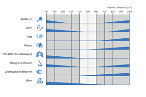  Das Scofield-/Sterling-Diagramm zeigt, dass der Luftfeuchtebereich von 40 bis 60 % gegen Infektionen und Chemikalien in der Luft einen guten Schutz bieten.  