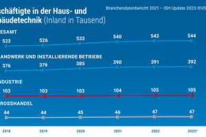  Beschäftigte in der Haus- und Gebäudetechnik 