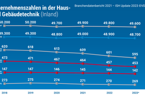  Unternehmenszahlen in er Haus- und Gebäudetechnik 