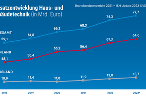  Umsatzentwicklung Haus- und Gebäudetechnik 