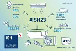  Die ISH 2023 schließt ihre Tore mit einem positiven Fazit. 