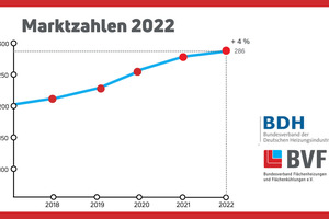  Die Marktzahlen von BDH und BVF weisen erneut einen Zuwachs aus. 