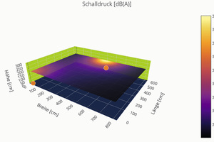  3D-Darstellung der Schalldruckverteilung in einer ausgewählten Raumebene. Der orangene Punkt stellt die Schallquelle dar. 