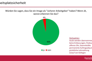  Die Krisenbeständigkeit zeigt sich auch in der Arbeitsplatz­sicherheit. 