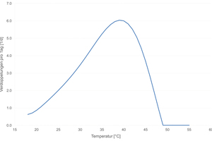  Legionellenentwicklung. Ablesebeispiel: Bei knapp 40 °C werden aus einer Legionelle binnen 24 Stunden 64 Legionellen. Die Messungen wurden in einer im Vergleich zu normalem Trinkwasser nährstoffreichen Umgebung durchgeführt. 