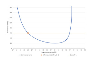  Die Kurve zeigt das berechnete Spülintervall in Abhängigkeit von der Temperatur. Die Berechnung geht davon aus, dass wie von Normen gefordert bei 25 °C ein Spülintervall von 72 Stunden ausreichend ist, um einen festgelegten Legionellen-Grenzwert nicht zu überschreiten. 