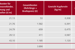  Tab. 2: Berechnung eines 6-WE-Gebäudes auf Basis der Berechnungsdurchflüsse gemäß Tabelle 2 DIN 1988-300. 