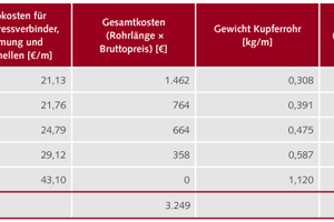  Tab. 3: Berechnung eines 6-WE-Gebäudes auf Basis reduzierter Berechnungsdurchflüsse von wassersparenden Armaturen. 