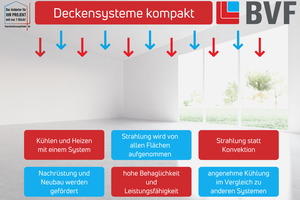  Insbesondere Deckensysteme haben spezielle Vorteile. Der Bundesverband Flächenheizungen und Flächenkühlungen e.V. fasst sie in dieser Grafik zusammen. 