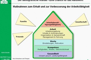  Das Haus der ArbeitsfähigkeitEs gibt viele Maßnahmen zum Erhalt und zur Verbesserung der Arbeitsfähigkeit 