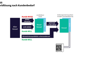  Beim Kesseltausch im Havariefall liefert das „Kit 65“ die Vorrüstung für die spätere Ergänzung einer Wärmepumpe. Im Zuge einer planmäßigen Heizungssanierung fungiert es als platzsparende Schnittstelle zwischen den Hybrid-Komponenten. 