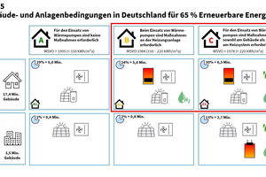  Im Großteil des Gebäudebestandes sind zur Erfüllung der 65 %-Vorgabe langwierige Sanierungen fällig. Das „Kit 65“ legt schon heute den Hybrid-Zugang und macht die Heizung gesetzeskonform. 