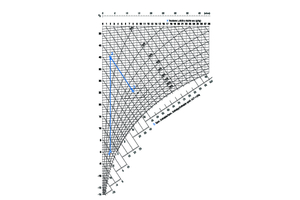  Bild 5: Beispiel für eine adiabate Luftbefeuchtung mit Enthalpieregelung und Luftbefeuchtung durch Zerstäubung und Verdunstung von flüssigem Wasser. Außenluft (0 °C, x = 2 g/kg) wird zunächst auf 40 °C erwärmt und dann befeuchtet. 