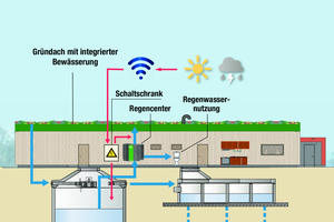  Schema der Regenwasserbewirtschaftung beim Neubau des SSC-Vereinsheims. Mit Fertigstellung werden 100 % des Regenwassers auf dem Gelände bewirtschaftet. Ein Kanalanschluss für Regenwasser existiert nicht. 