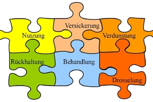  Schema der Regenwasserbewirtschaftung beim Pilotprojekt Neubau Vereinsheim SSC Donaueschingen. Als Regenwasser-Behandlung vor Versickerung dient das 8 cm starke Gründachsubstrat in Kombination mit der Sedimentation im Dach- und Betonspeicher. Die Nutzung/WC-Spülung via Regenspeicher und Kläranlage stellt den verzögerten und gedrosselten oberflächigen Ablauf zur Donau dar.&nbsp;  