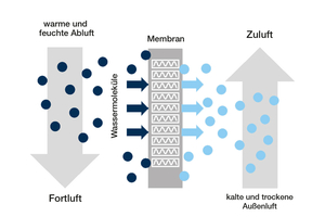  Bild 4: Prinzip der Wärme- und Feuchterückgewinnung durch einen Enthalpiewärmetauscher.  