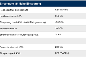  Bild 6: Errechnete jährliche Einsparung durch eine kontrollierte Wohnungslüftung mit Wärmerückgewinnung bei einem Niedrigenergiehaus mit 180 m2 in Potsdam.  