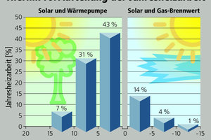  Bei der Standardkonfiguration übernehmen 81 % der Jahresheizarbeit Solaranlage und Wärmepumpe, die restlichen 19 % (Außentemperatur unter 0 °C) Solaranlage und Gas-Brennwertkessel 
