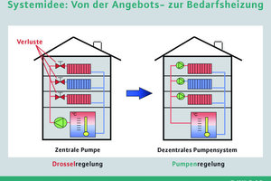  Hydraulisch ideales SystemMit dem Dezentralen Pumpensystem wird ein hydraulisch ideales System realisiert, in dem jede Heizfläche präzise mit der benötigten Wassermenge versorgt wird 