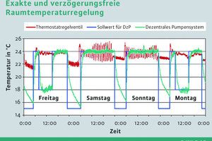  Genaue RaumtemperaturregelungIm konventionellen Heizungssystem beeinträchtigen oft große Raumtemperaturschwankungen die thermische Behaglichkeit. Das Dezentrale Pumpensystem hingegen ermöglicht eine Raumtemperaturregelung mit hoher Genauigkeit und geringen Verzögerungen 