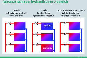  Hydraulischer AbgleichDas Dezentrale Pumpensystem sorgt automatisch zu jedem Zeitpunkt für einen hydraulischen Abgleich 