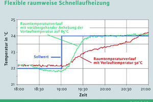  Bedarfsabhängige SteuerungDie Regelung mit dezentralen Pumpen ermöglicht eine raumweise Schnellaufheizung mit flexibler, bedarfsabhängiger Steuerung der Vorlauftemperatur 