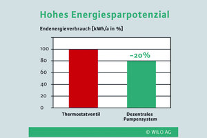  Energieverbrauch gesenktDer Endenergieverbrauch ließ sich mit dem Dezentralen Pumpensystem in Feldversuchen durchschnittlich um 20 % pro Jahr senken 