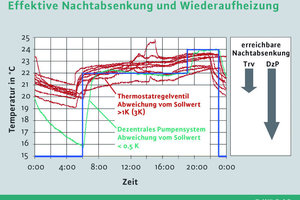  NachtabsenkungDie Nachtabsenkung auf die gewünschte Temperatur lässt sich mit dem Dezentralen Pumpensystem präziser erreichen und konstanter halten als mit Thermostatventilen 