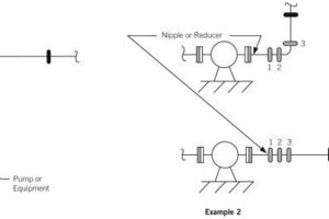  Leitungssystem
Dieses Diagramm zeigt die drei möglichen Anordnungen von genuteten Rohrkupplungen in einem Leitungssystem zur erwiesenen effizienten Vibrations- und Geräuschdämpfung 