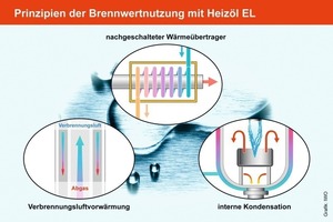  Prinzipien der BrennwertnutzungDie Grafik des Instituts für wirtschaftliche Ölheizung e.V. (IWO) erläutert die Brennwertnutzung 