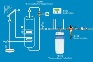  AnlagenschemaAnlagenschema mit Solarthermie, Wasserenthärter und Regelung 