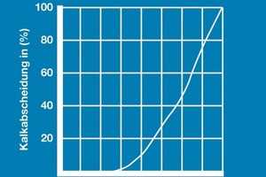  Prozentuale KalkabscheidungKalkabscheidung in Prozent beim Erwärmen von Wasser 