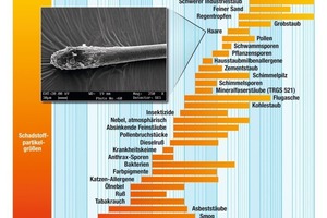  StaubStaubpartikel weisen sehr unterschiedliche Größen auf. Entsprechend sorgfältig muss man die Luftreiniger auswählen und dabei auch die gesetzlichen Regelungen beachten 