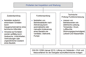 Bild 2: Prüfarten bei der Inspektion und Wartung im Rahmen der Instandhaltung in Anlehnung an DIN DIN 31051 (Juni 2019). 