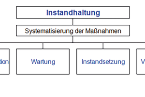  Bild 1: Grundmaßnahmen in der Instandhaltung nach DIN 31051 (Juni 2019). 