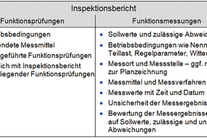  Bild 6: Anforderungen an den Inspektionsbericht zu Funktionsprüfungen und Funktionsmessungen in Anlehnung an DIN 12599 (Januar 2013). 