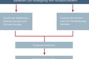  DIN EN 1825-2 beinhaltet sich zwei Auslegungsmöglichkeiten für Fettabscheider in gewerblichen Küchen: entweder nach Anzahl der Mahlzeiten und Betriebsstunden oder anhand des Inventars der Küche bzw. des Verarbeitungsbetriebes. 
