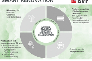  Durch „smart renovation“ soll eine Reduzierung des CO2-Ausstoßes bei gleichzeitiger Behaglichkeits- und Wertsteigerung erreicht werden. 