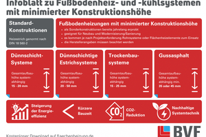  Der BVF hat ein Infoblatt herausgegeben, das sich speziell mit der Thematik der Systeme mit minimierter Konstruktionshöhe beschäftigt. 
