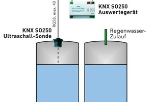  Grafik TanksondeSchematische Darstellung der Füllstandsmessung in den Zwischenspeichern  