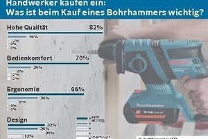  Was ist beim Kauf eines Bohrhammers wichtig?„Hohe Qualität“, „Bedienkomfort“, „Ergonomie“ und „Design“ sind die Kriterien, die die Entscheidung des Handwerkers beim Kauf eines Akku-Bohrhammers mitbestimmen – so ergab es eine aktuelle Umfrage von Bosch 