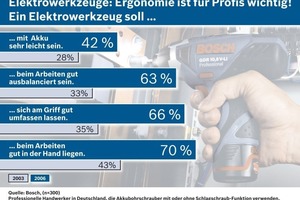  ErgonomieElektrowerkzeuge, die auch in schwierigen Arbeitssituationen komfortables und sicheres Arbeiten ermöglichen, stehen bei Profi-Handwerkern hoch im Kurs. Dies ergab eine Bosch-Studie zum Thema Ergonomie 